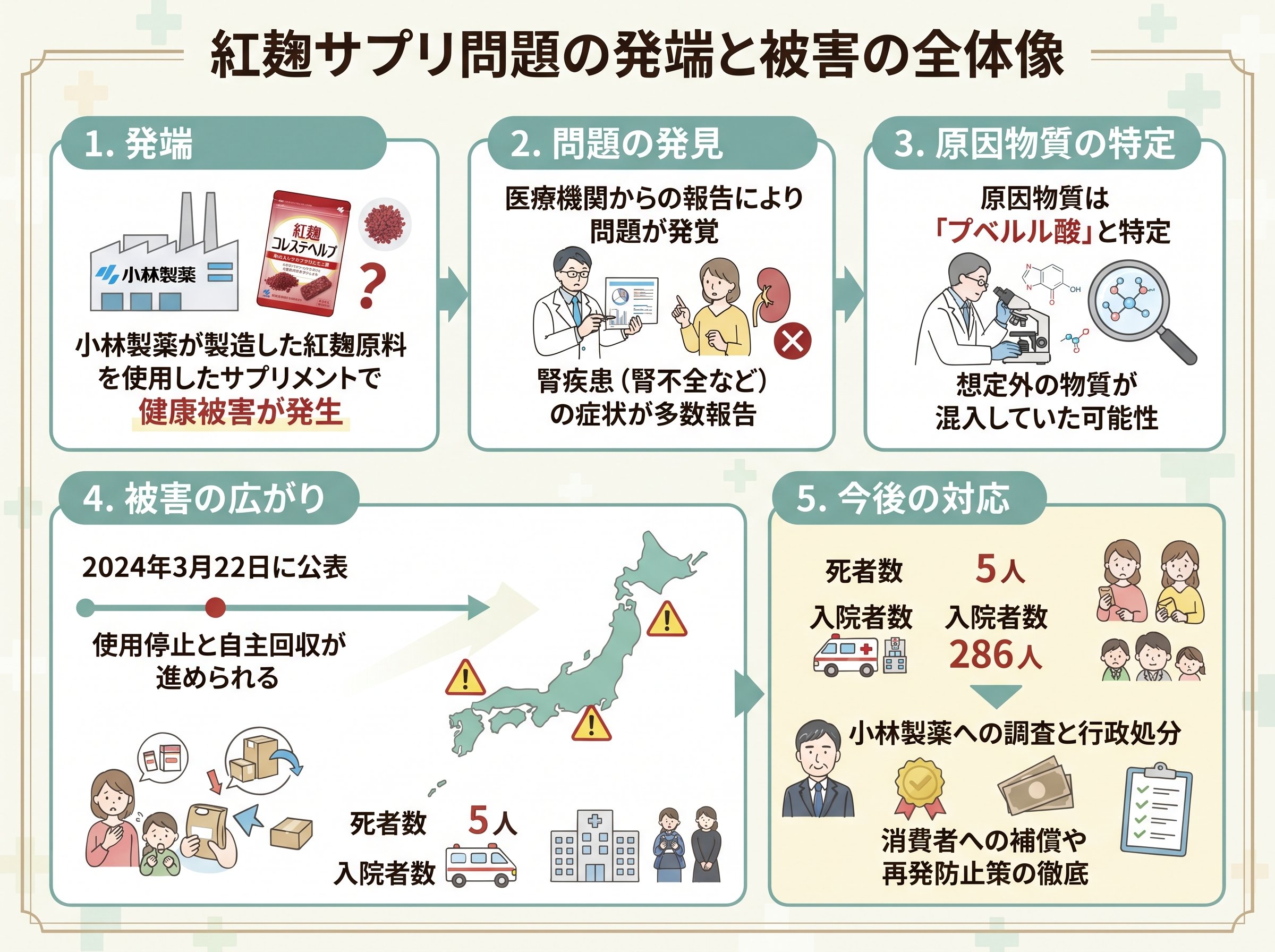 紅麹サプリ問題の発端と被害の全体像