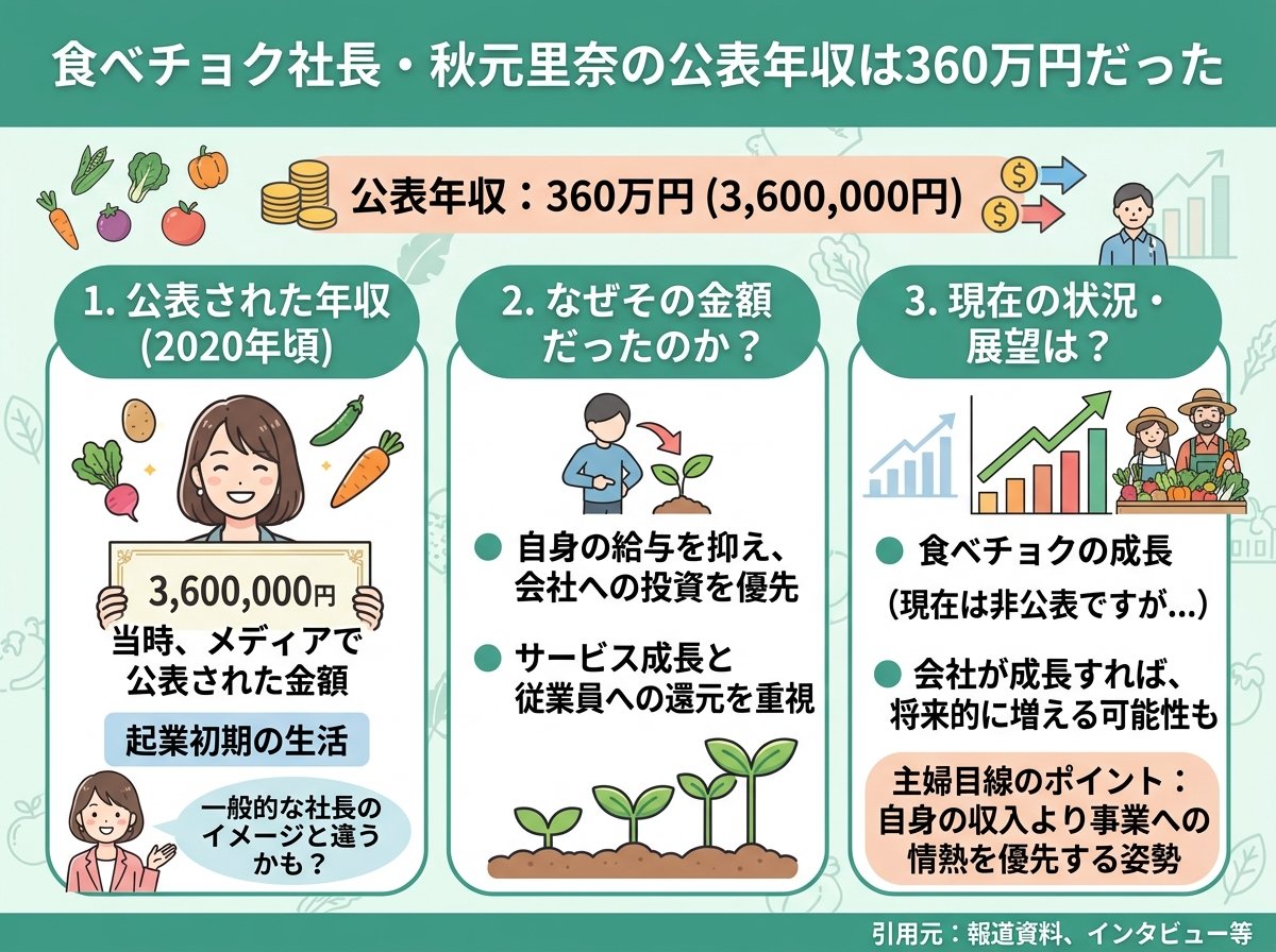 食べチョク社長・秋元里奈の公表年収は360万円だった