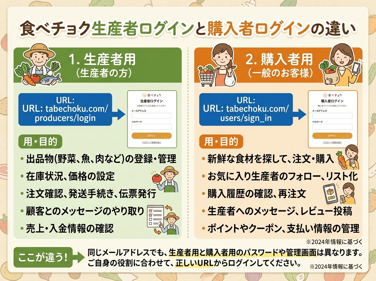 食べチョク生産者ログインのURLと購入者ログインの違い